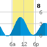 Beaufort tide chart for Monday, November 8, 2021