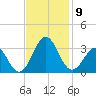 Beaufort tide chart for Tuesday, November 9, 2021