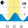 Beaufort tide chart for Friday, December 10, 2021