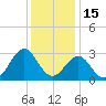 Beaufort tide chart for Wednesday, December 15, 2021