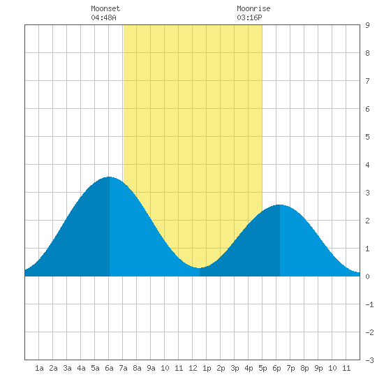 Beaufort tide chart for Thursday, December 16, 2021