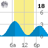Beaufort tide chart for Saturday, December 18, 2021