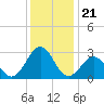 Beaufort tide chart for Tuesday, December 21, 2021