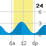 Beaufort tide chart for Friday, December 24, 2021