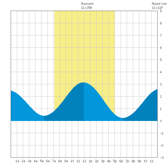 Beaufort tide chart for Saturday, December 25, 2021