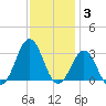 Beaufort tide chart for Friday, December 3, 2021