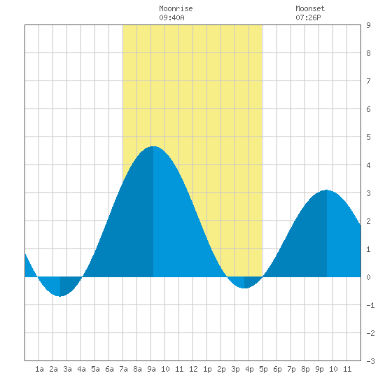 Beaufort tide chart for Monday, December 6, 2021