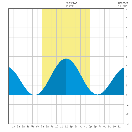 Beaufort tide chart for Thursday, December 9, 2021