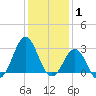 Beaufort tide chart for Saturday, January 1, 2022