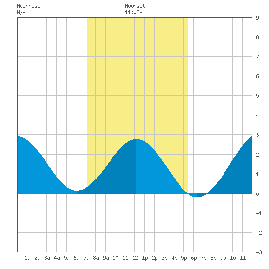 Beaufort tide chart for Monday, January 24, 2022