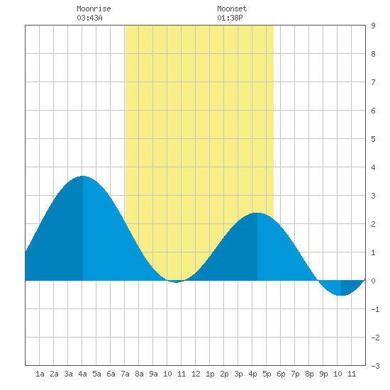 Beaufort tide chart for Friday, January 28, 2022