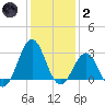 Beaufort tide chart for Sunday, January 2, 2022