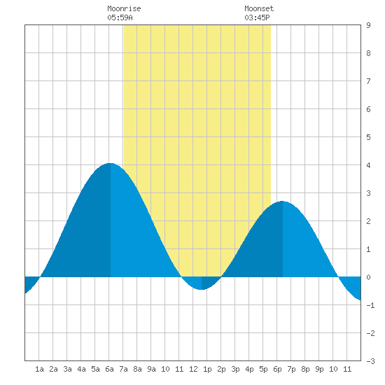 Beaufort tide chart for Sunday, January 30, 2022