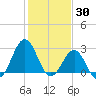 Beaufort tide chart for Sunday, January 30, 2022