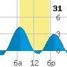 Beaufort tide chart for Monday, January 31, 2022