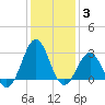 Beaufort tide chart for Monday, January 3, 2022