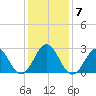 Beaufort tide chart for Friday, January 7, 2022