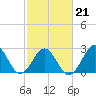 Beaufort tide chart for Monday, February 21, 2022