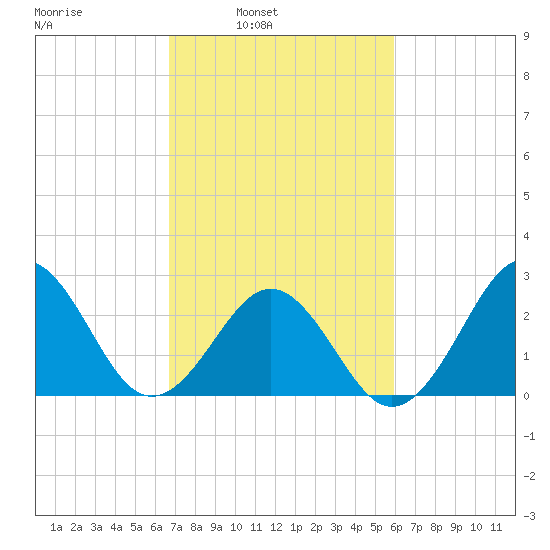 Beaufort tide chart for Tuesday, February 22, 2022