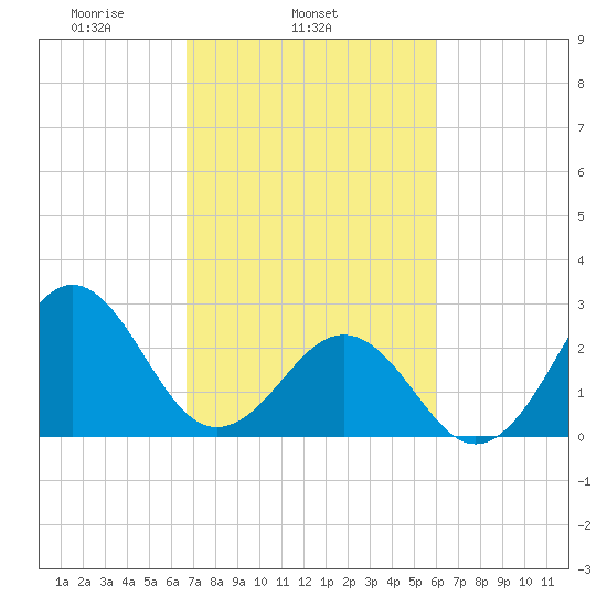 Beaufort tide chart for Thursday, February 24, 2022