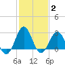 Beaufort tide chart for Wednesday, February 2, 2022