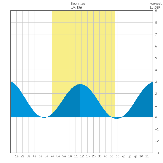Beaufort tide chart for Sunday, February 6, 2022
