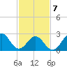 Beaufort tide chart for Monday, February 7, 2022