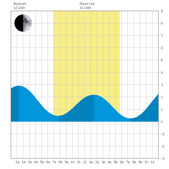 Beaufort tide chart for Tuesday, February 8, 2022