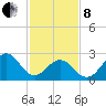 Beaufort tide chart for Tuesday, February 8, 2022