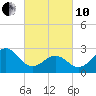 Beaufort tide chart for Thursday, March 10, 2022