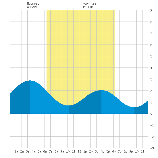 Beaufort tide chart for Saturday, March 12, 2022