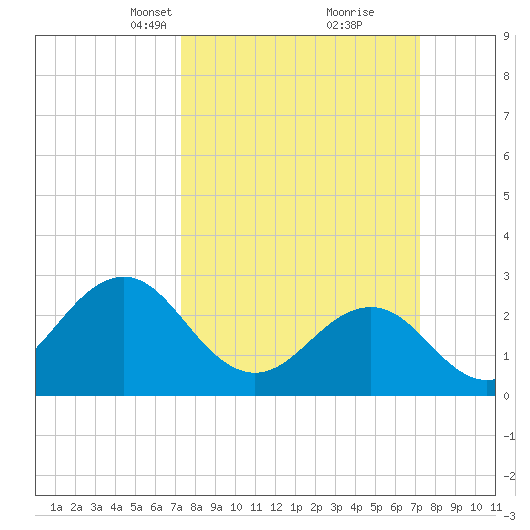 Beaufort tide chart for Sunday, March 13, 2022