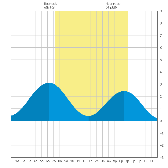 Beaufort tide chart for Monday, March 14, 2022