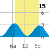 Beaufort tide chart for Tuesday, March 15, 2022
