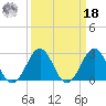 Beaufort tide chart for Friday, March 18, 2022