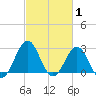 Beaufort tide chart for Tuesday, March 1, 2022