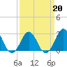 Beaufort tide chart for Sunday, March 20, 2022