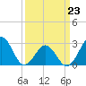 Beaufort tide chart for Wednesday, March 23, 2022