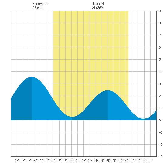 Beaufort tide chart for Saturday, March 26, 2022
