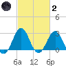 Beaufort tide chart for Wednesday, March 2, 2022