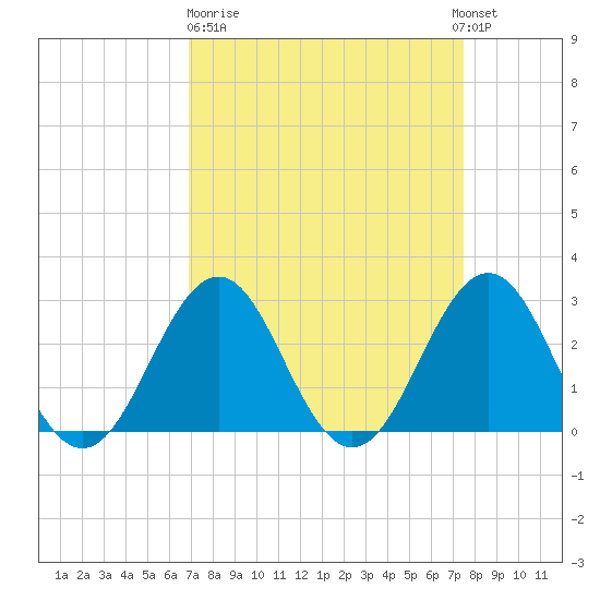 Beaufort tide chart for Thursday, March 31, 2022