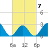 Beaufort tide chart for Monday, March 7, 2022