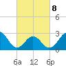 Beaufort tide chart for Tuesday, March 8, 2022