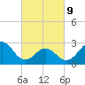 Beaufort tide chart for Wednesday, March 9, 2022