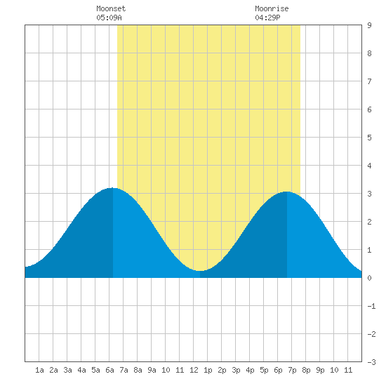 Beaufort tide chart for Wednesday, April 13, 2022