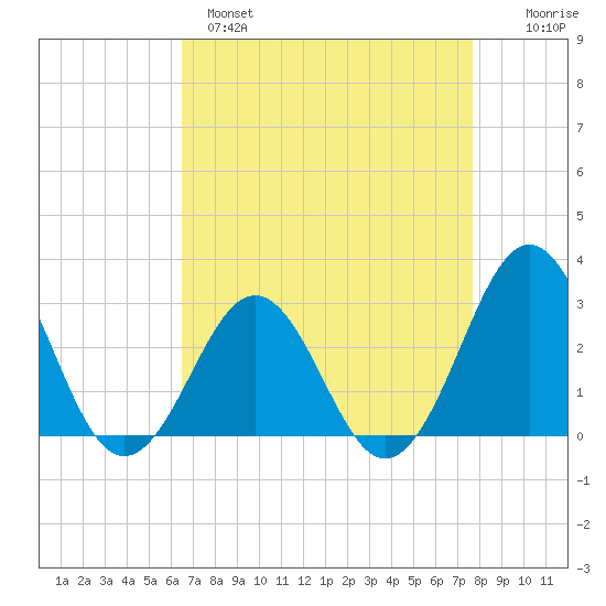 Beaufort tide chart for Monday, April 18, 2022