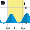 Beaufort tide chart for Friday, April 1, 2022