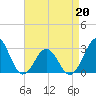 Beaufort tide chart for Wednesday, April 20, 2022