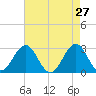 Beaufort tide chart for Wednesday, April 27, 2022