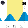 Beaufort tide chart for Saturday, April 30, 2022